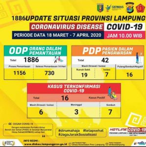 Positif Corona Di Lampung Terus Bertambah! Hari Ini, 3 Nyawa Sudah Melayang