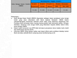 Ini Besaran Suku Bunga Dasar Kredit Bank Lampung Periode 30 September 2022