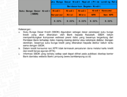 Ini Besaran Suku Bunga Dasar Kredit Bank Lampung Periode Februari 2023