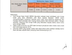 Ini Besaran Suku Bunga Dasar Kredit Bank Lampung Periode Oktober 2023