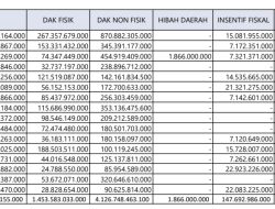 Asiik, Duit APBN 2024 ke Lampung Makin Banyak! Total Rp31,58 Triliun