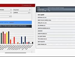 Real Count KPU, Donny Irawan Raup Suara Terbanyak Caleg DPRD Provinsi di PDI-Perjuangan Dapil 1