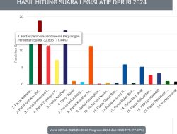 Real Count KPU, Gerindra Pimpin Perolehan Suara Caleg DPRD Provinsi Lampung Dapil 1 Bandar Lampung. Ini Deretan Angkanya! Data Masuk 77,57 Persen