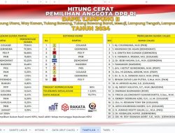 Ini Hasil Quick Count Pileg 2024 Versi Rakata untuk DPR RI Dapil Lampung II. Data Masuk 73,77 Persen