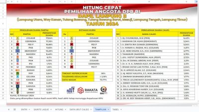 Ini Hasil Quick Count Pileg 2024 Versi Rakata untuk DPR RI Dapil Lampung II. Data Masuk 73,77 Persen