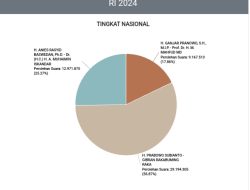 Ini Hasil Real Count KPU untuk Pilpres 2024. Data Masuk 49,48 Persen!