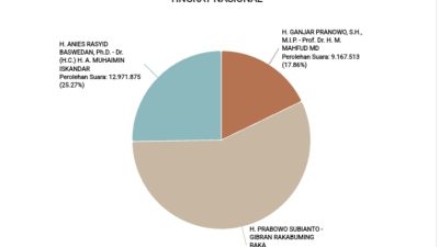 Ini Hasil Real Count KPU untuk Pilpres 2024. Data Masuk 49,48 Persen!