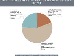 Real Count KPU, Prabowo – Gibran Unggul 56,39 Persen. Data Masuk 42,53 Persen!