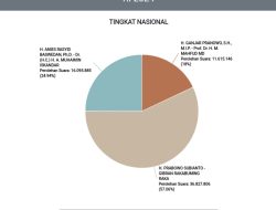 Real Count KPU Pilpres 2024, Prabowo-Gibran Raup Suara 57,06 Persen! Data Masuk 60,49 Persen