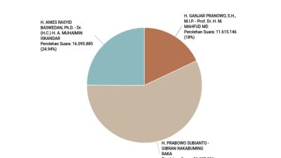 Real Count KPU Pilpres 2024, Prabowo-Gibran Raup Suara 57,06 Persen! Data Masuk 60,49 Persen