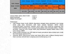 Ini Besaran Suku Bunga Dasar Kredit Bank Lampung Periode September 2024