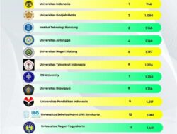 Top! UTI Duduki Peringkat 6 Universitas Terbaik di Indonesia