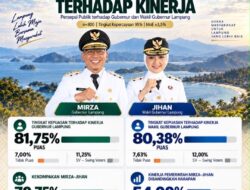 Survei Rakata, Kepuasan Publik Terhadap Kinerja Mirza – Jihan Tembus 80 Persen!
